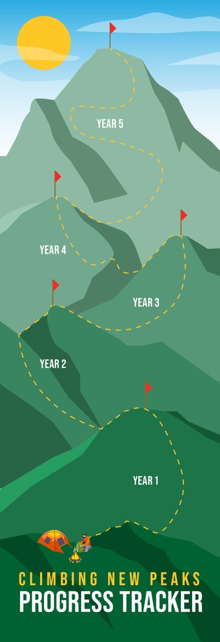 Cartoon graphic of a mountain depicting 5 progress "camps" that will be reached over five years.